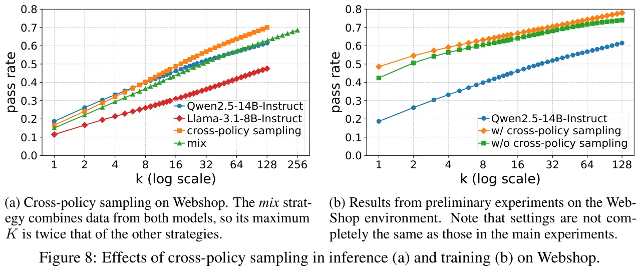 Cross-Policy Sampling 在 WebShop 推理和训练中的效果