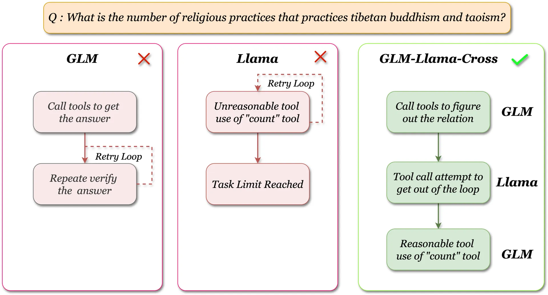 KG 任务中 GLM、Llama 与 Cross-Policy 的案例