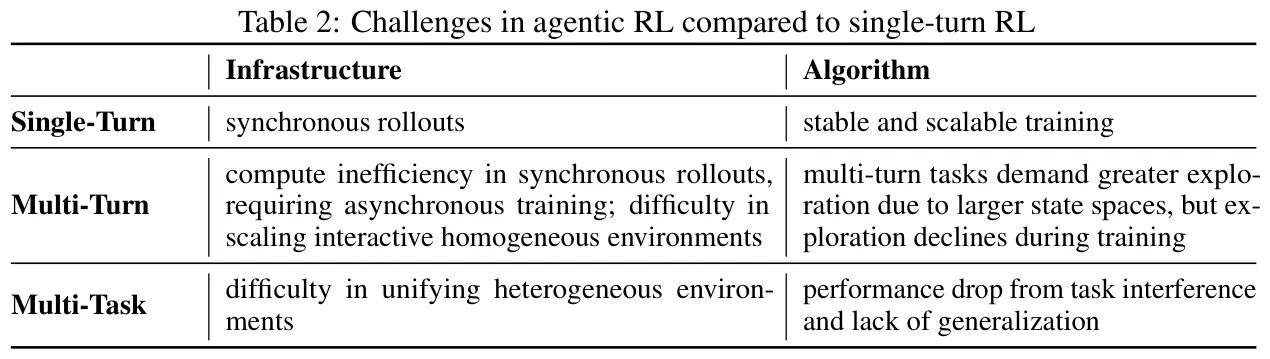 单轮强化学习与 Agentic RL 的挑战对比
