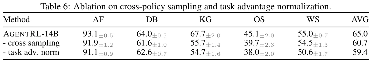 Cross-Policy Sampling 与 Task Advantage Normalization 消融表