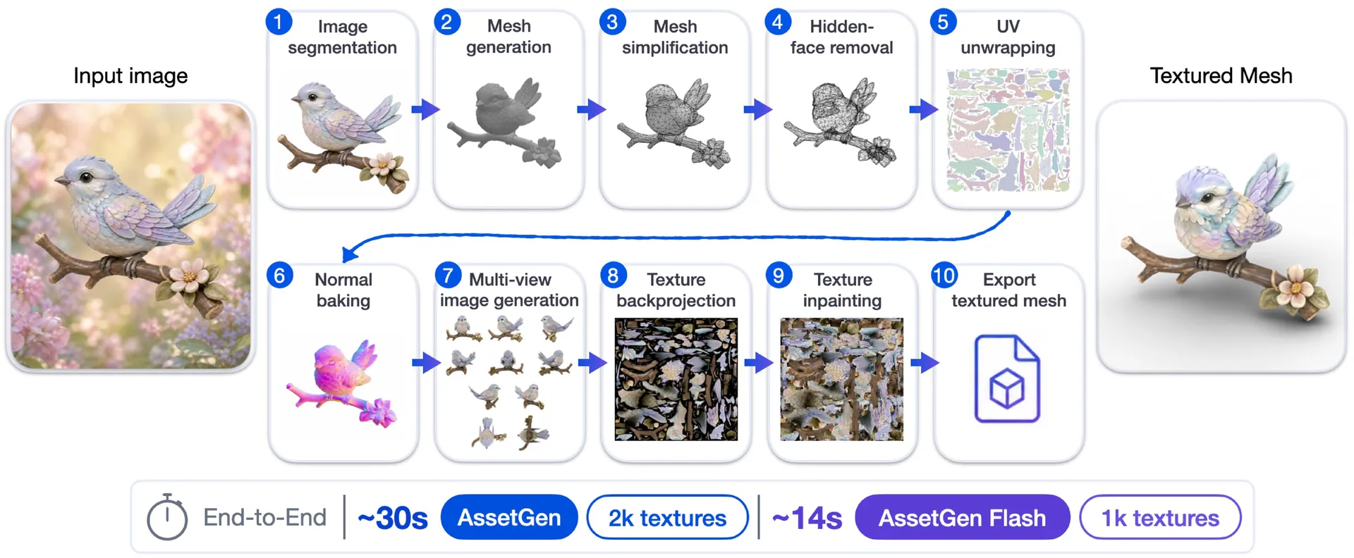 AssetGen system overview
