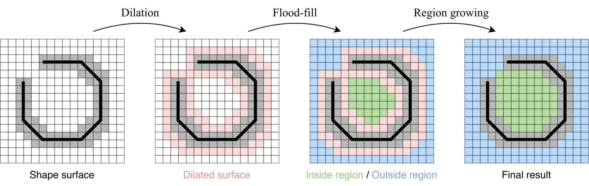 Flood-fill sign estimation
