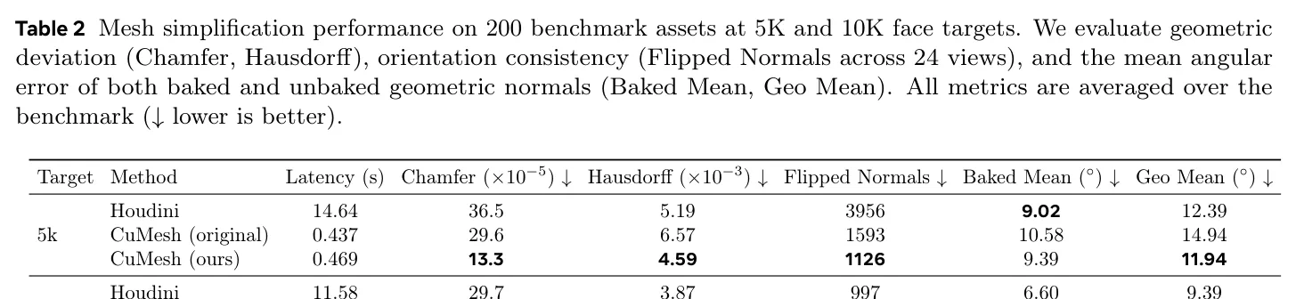 Mesh simplification table