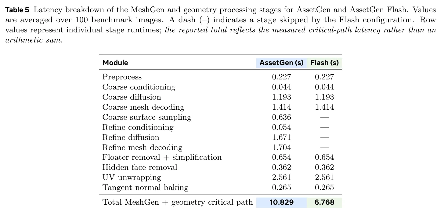 MeshGen latency breakdown