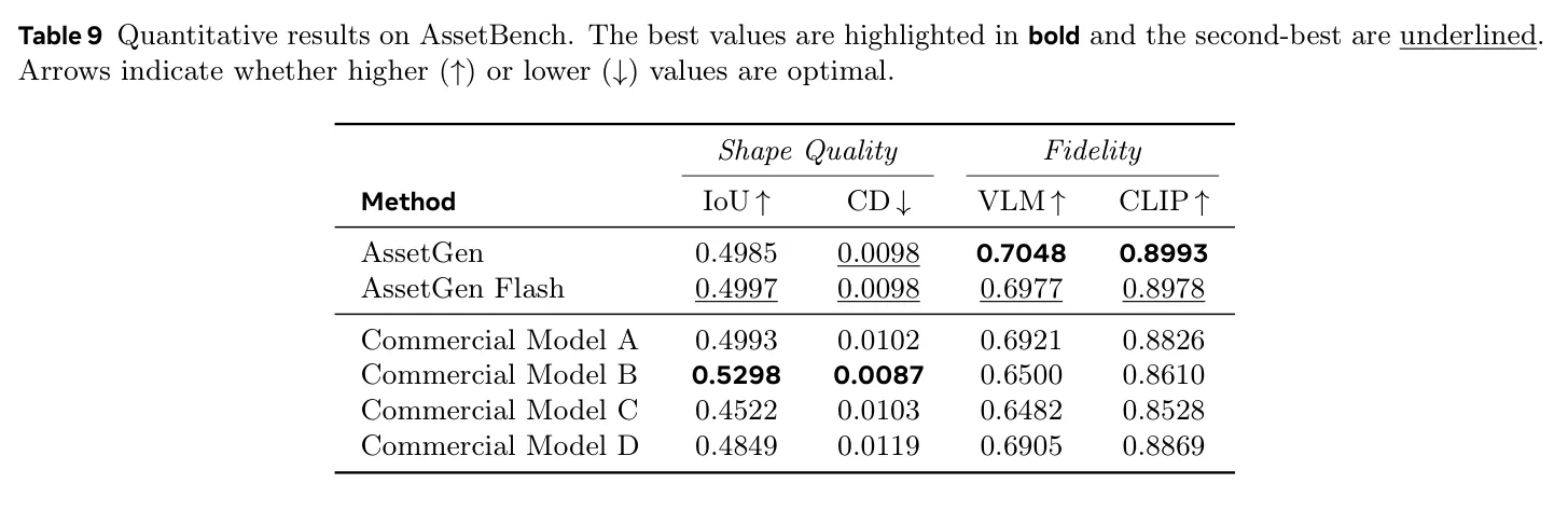 AssetBench quantitative results