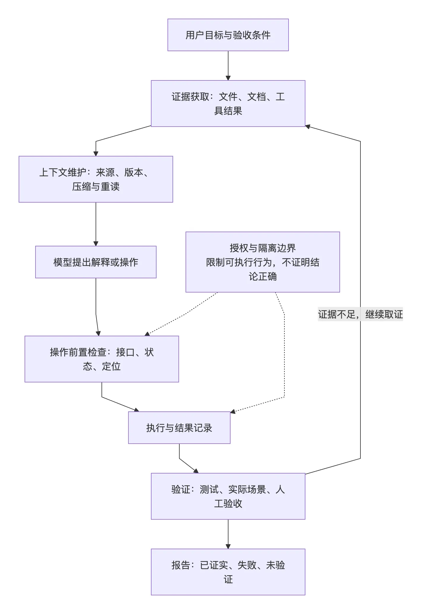 证据、上下文、操作前置检查、执行验证与权限边界
