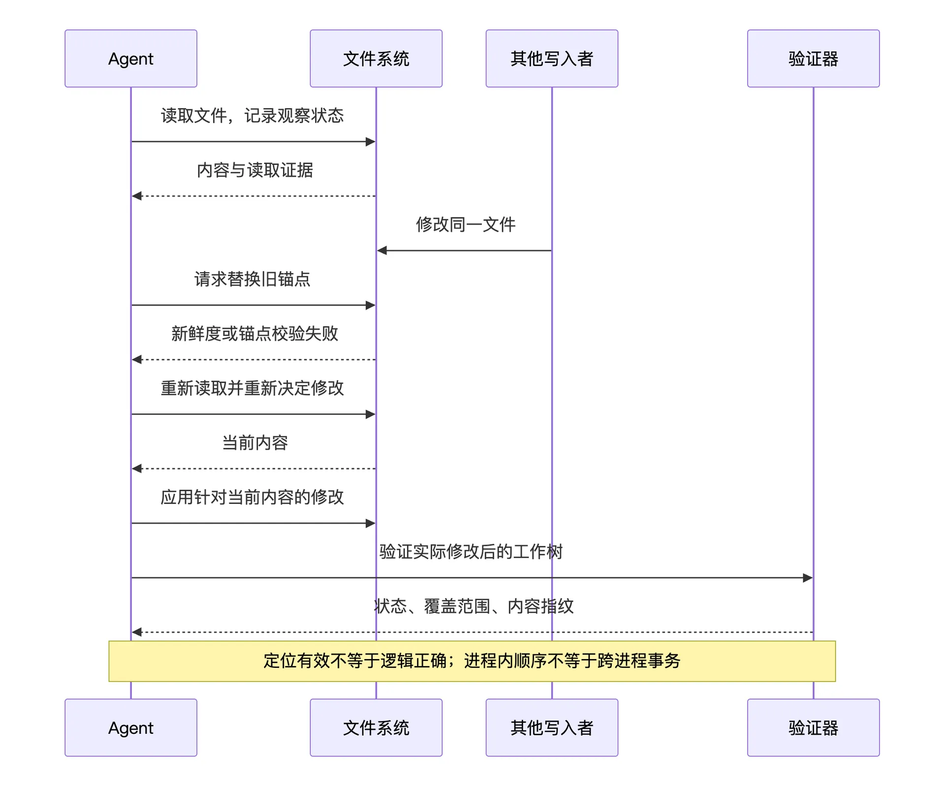 读取、外部修改、拒绝过时编辑与重新验证的时序