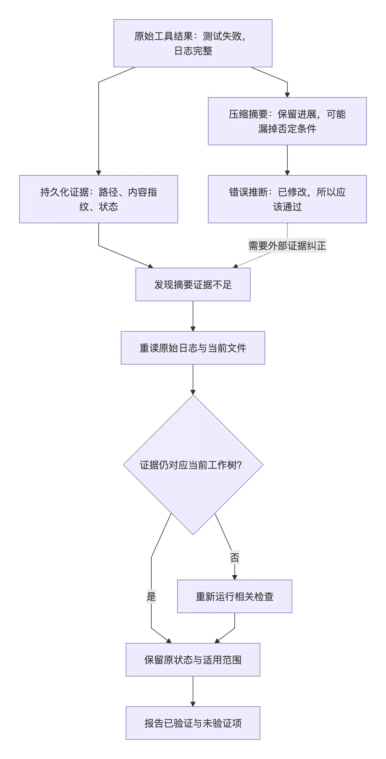 失败证据在摘要中丢失,以及回到原始证据的恢复路径