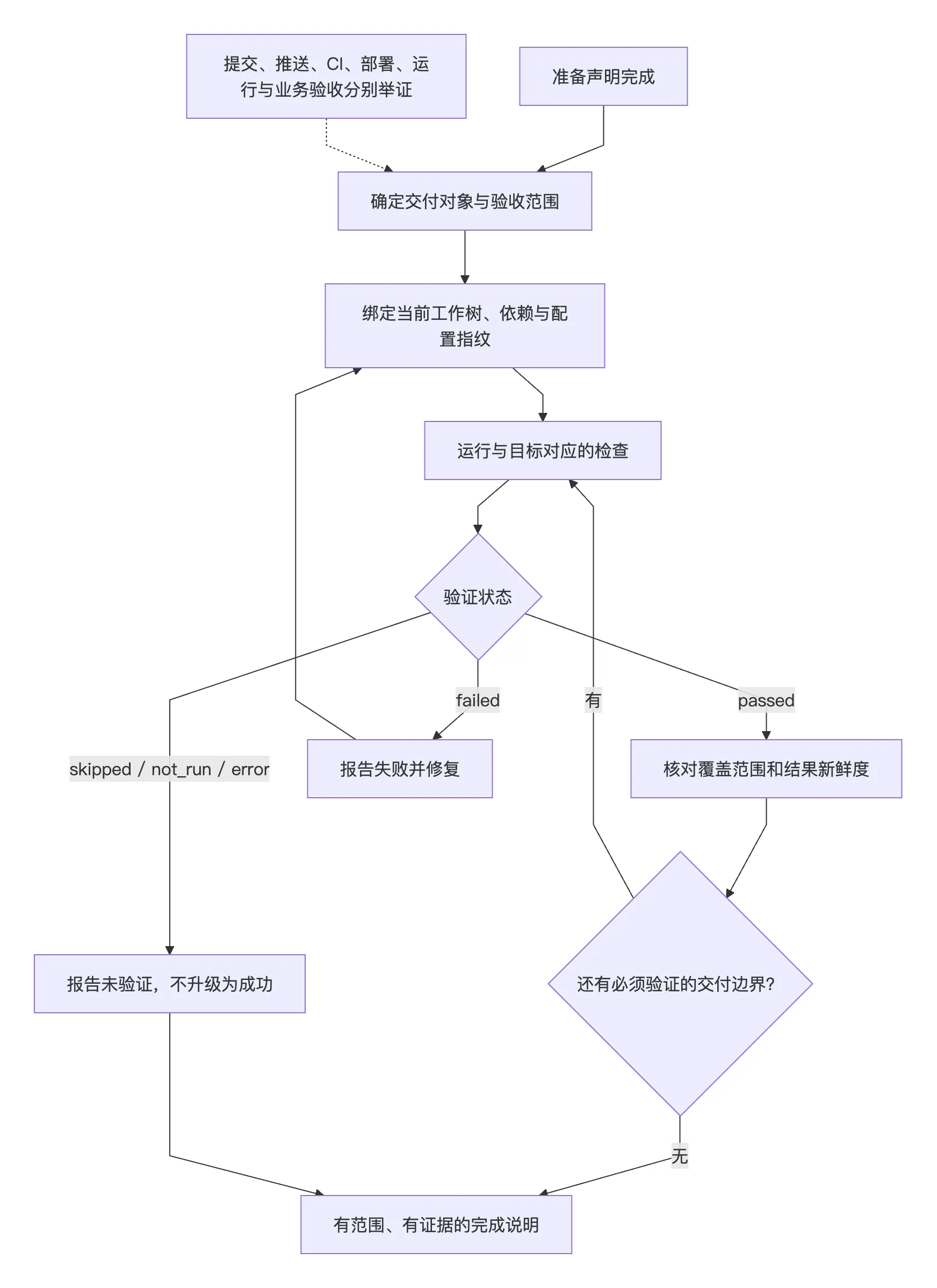从工作树快照到最终完成声明的证据链
