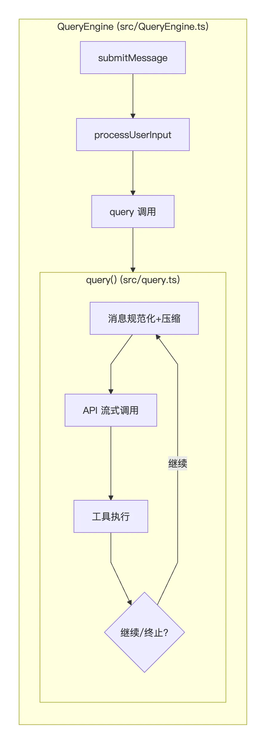QueryEngine 与 query 的双层生成器架构