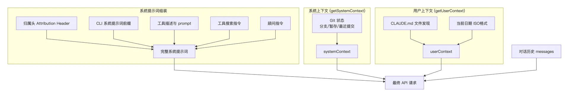 系统提示词、用户上下文和工具相关内容的组装