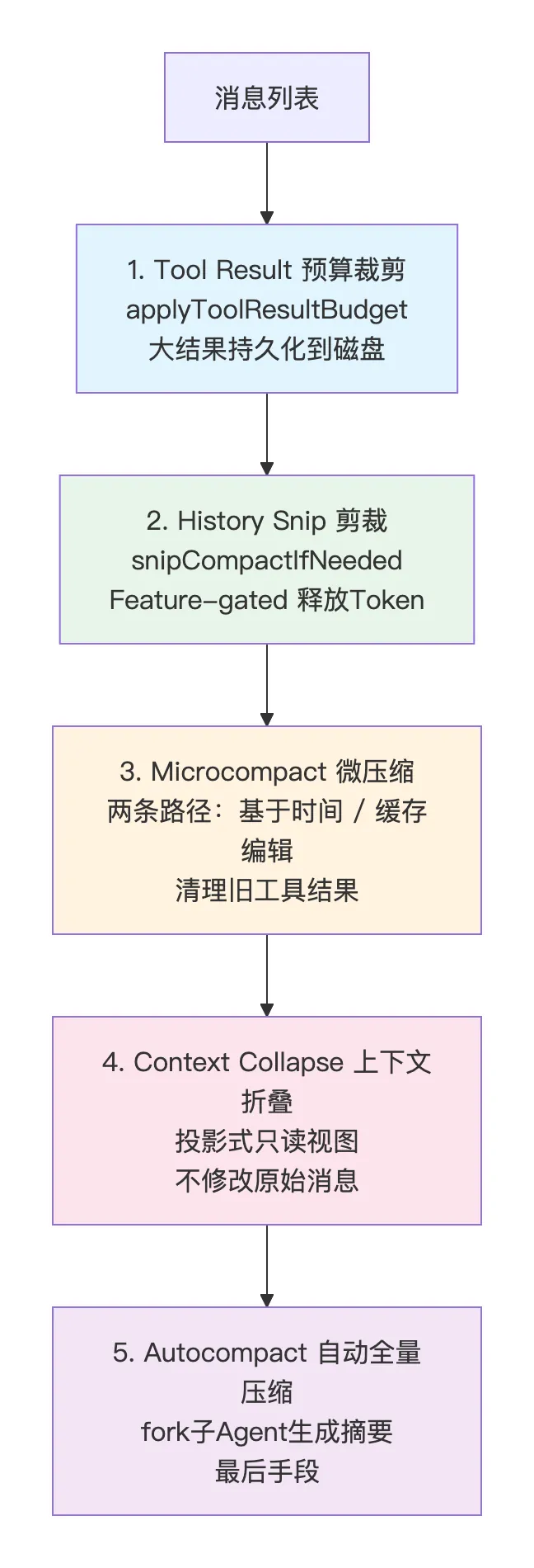 工具结果预算、历史裁剪、微压缩、上下文折叠与自动压缩