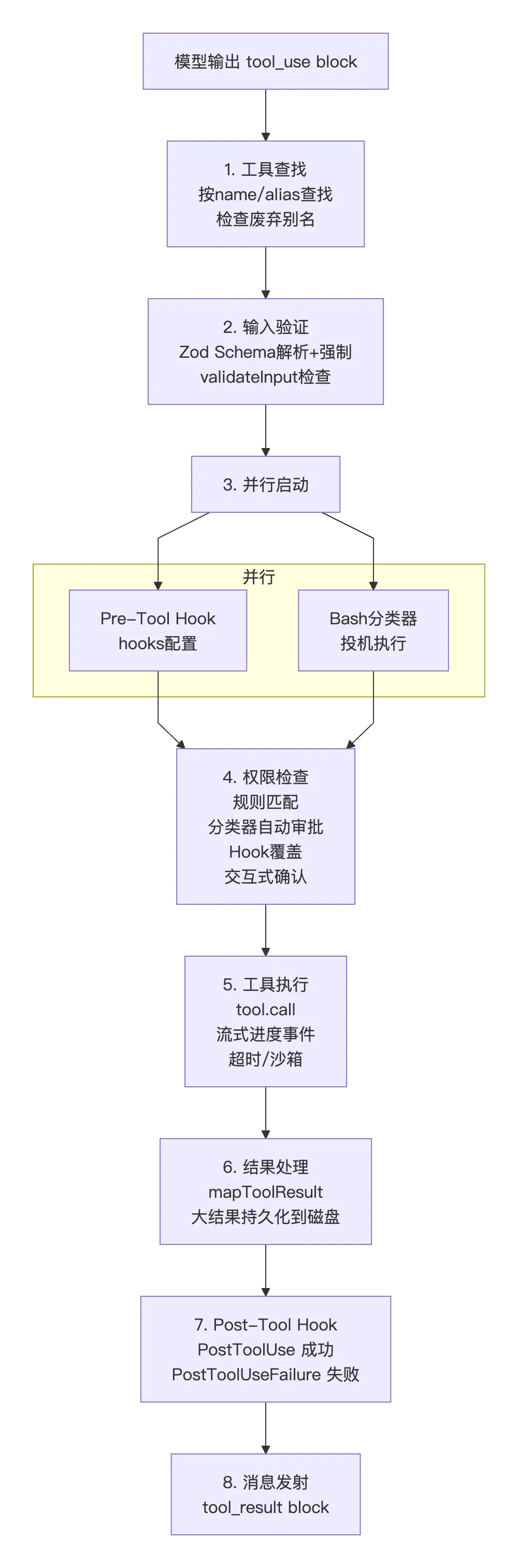 从工具名称查找到工具结果返回的生命周期