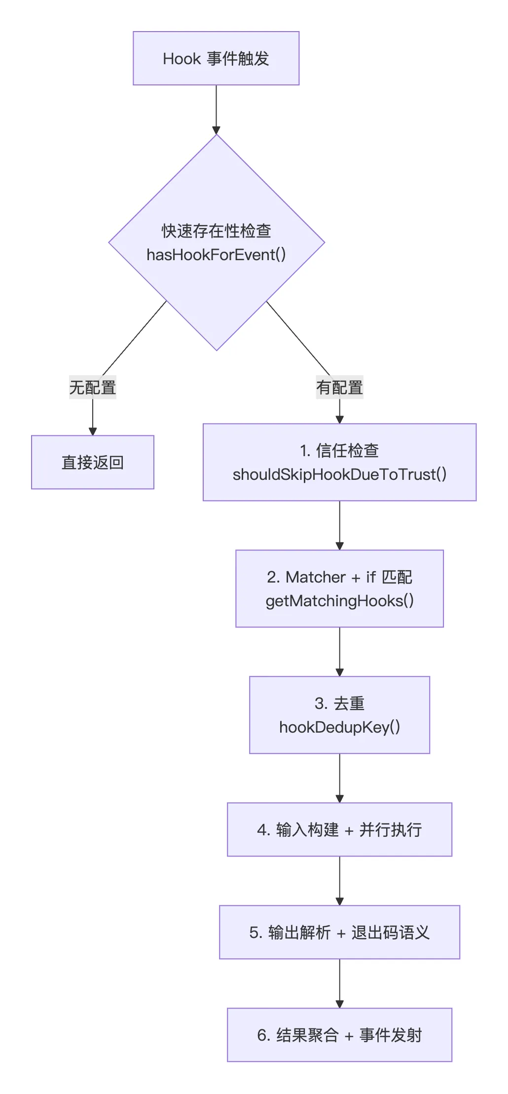 Hook 执行引擎与输入输出路径