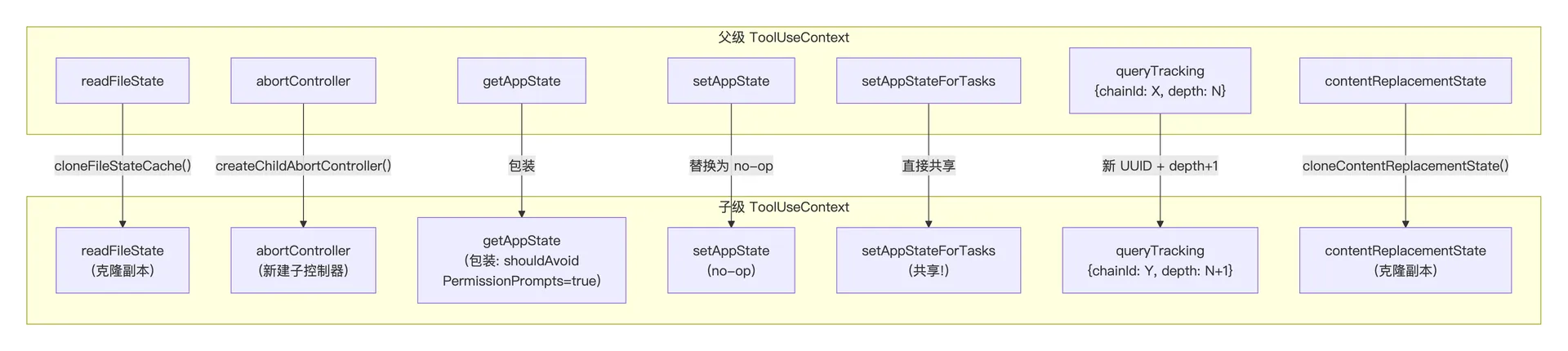 父子 ToolUseContext 中克隆、替换与共享的状态
