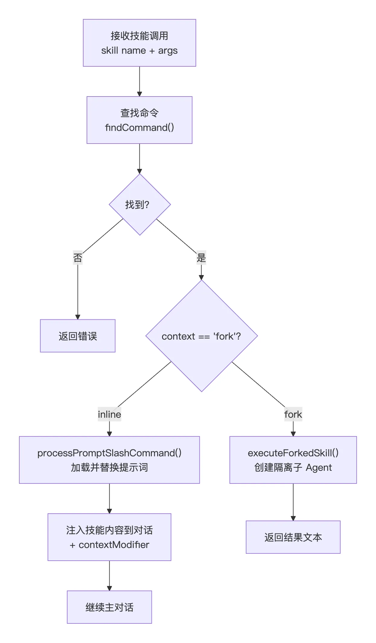 技能发现、执行模式选择与加载流程