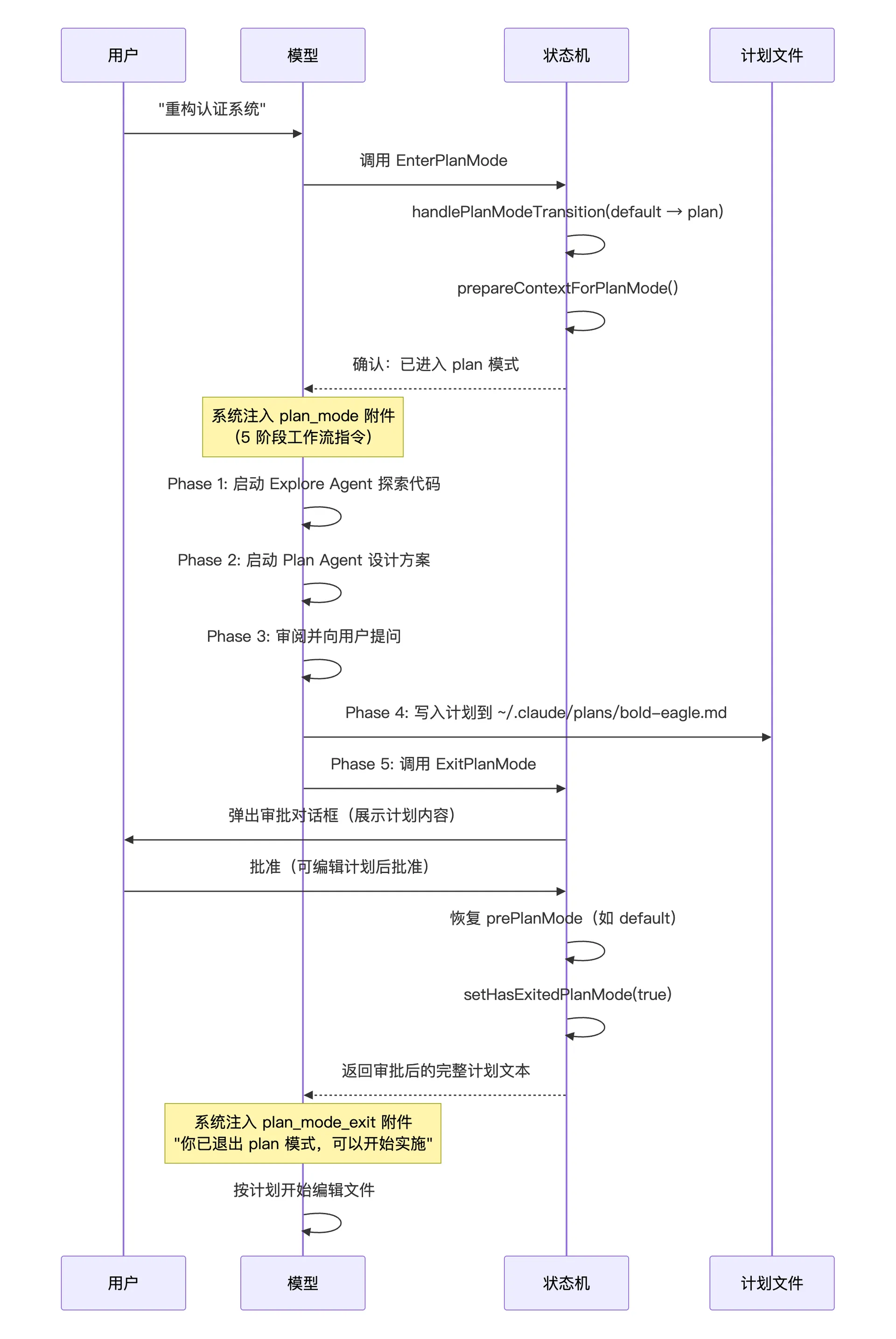 进入规划、探索、用户审批和返回执行的时序