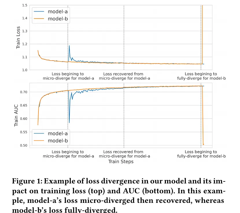 Fig. 1: Loss divergence examples