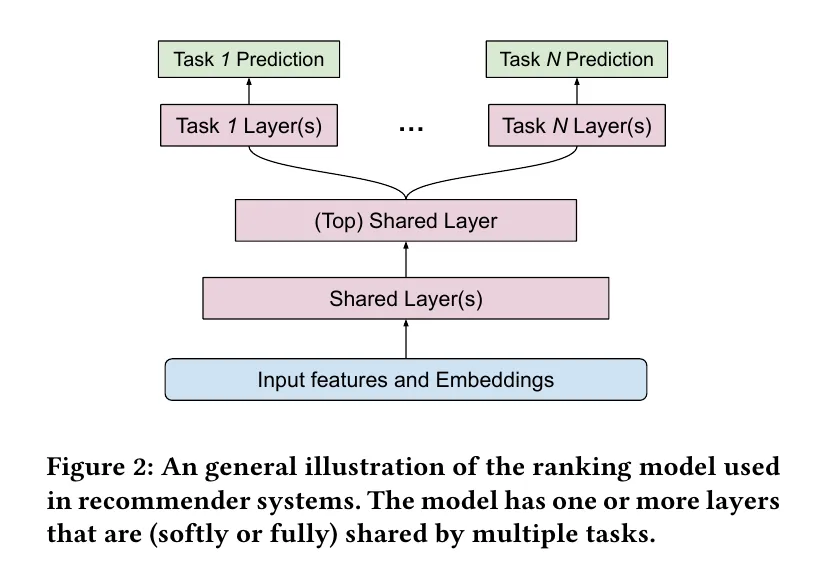 Fig. 2: Multitask ranking model