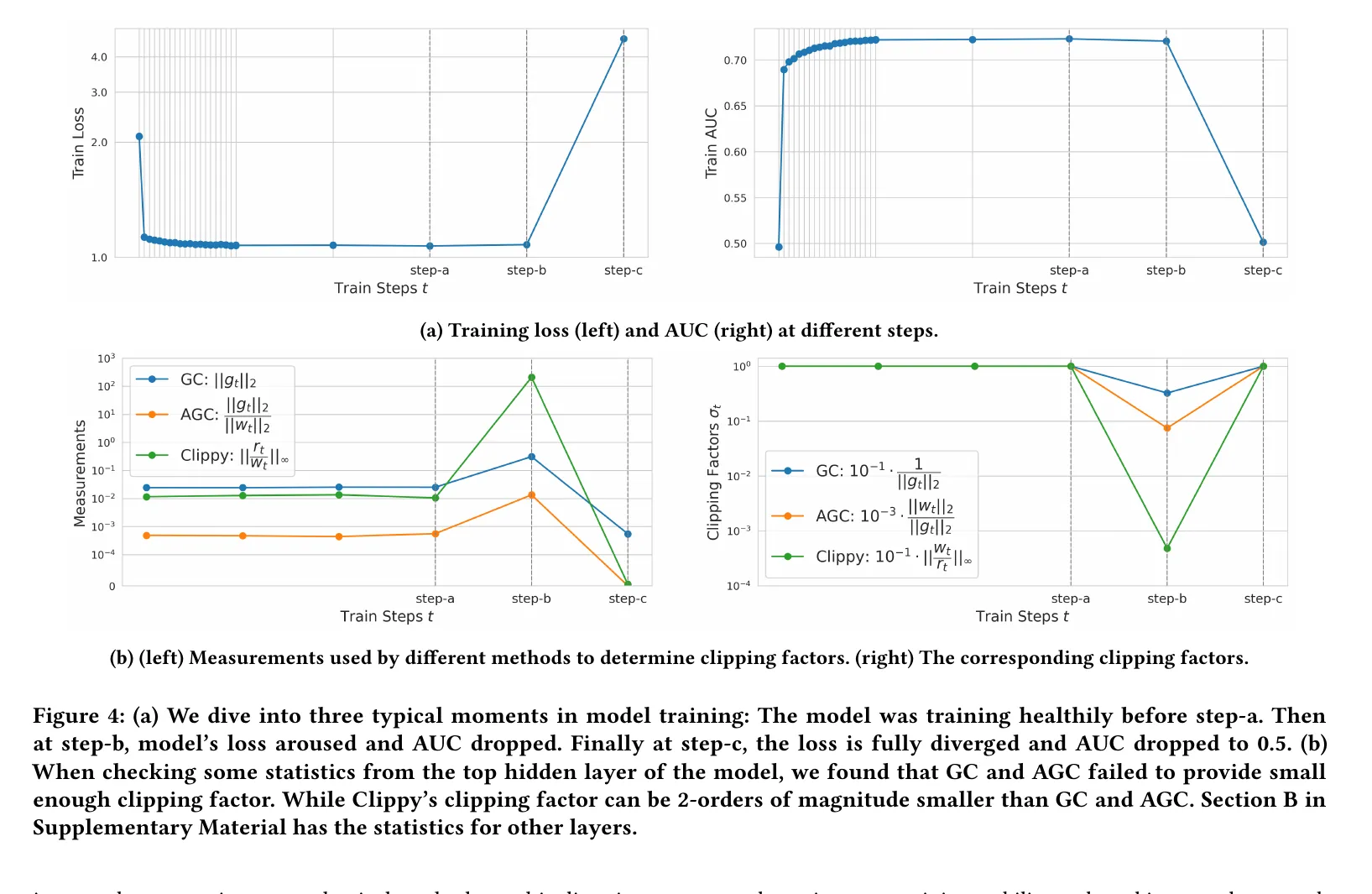 Fig. 4: Training dynamics and clipping factors