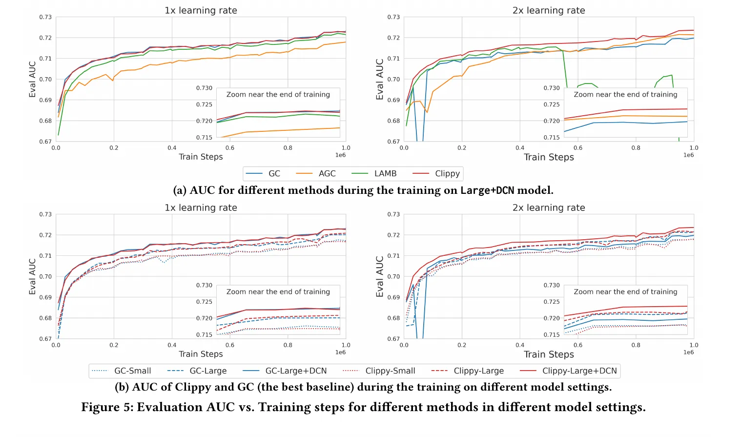 Fig. 5: AUC curves