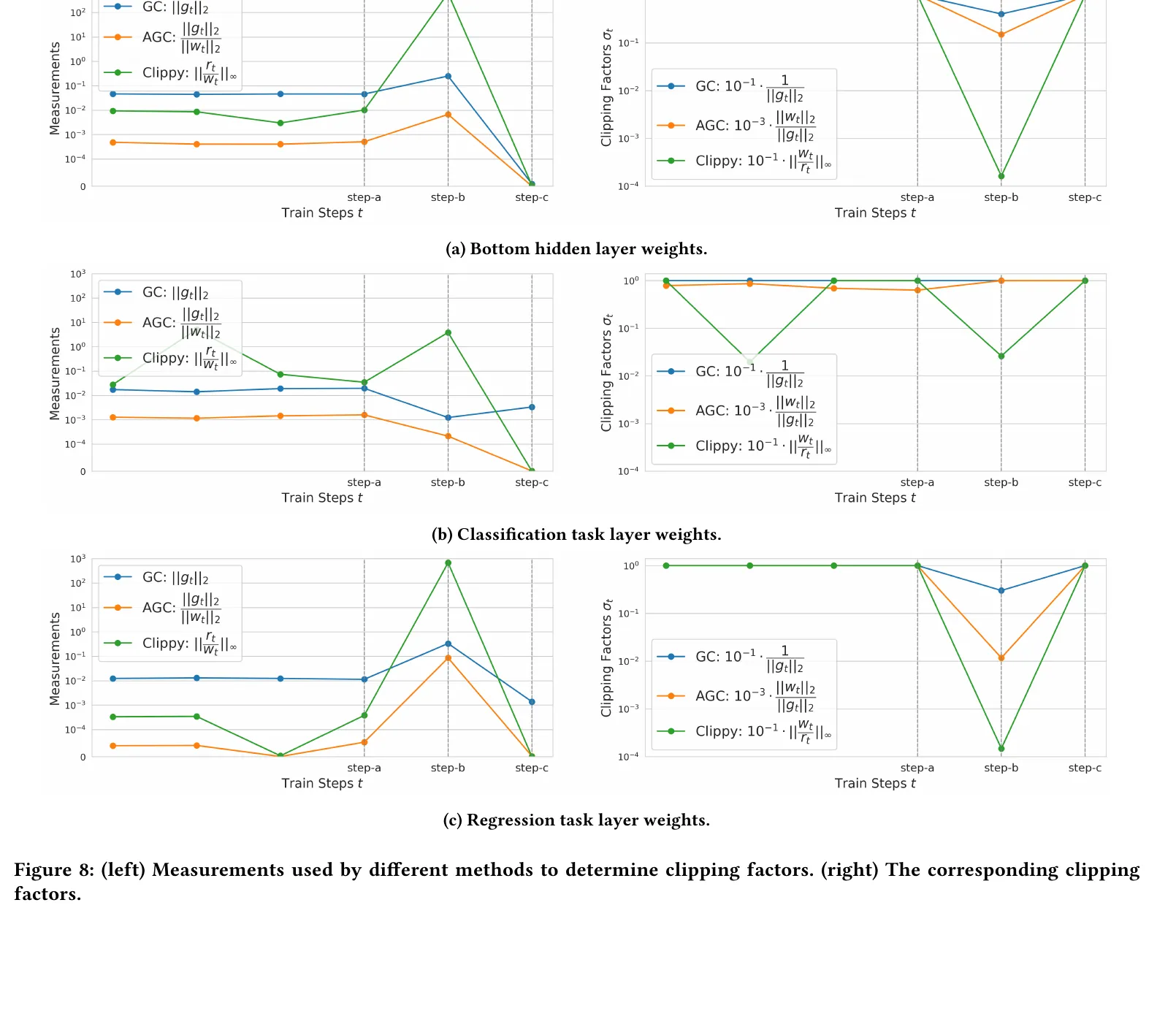 Fig. 8: Statistics from other layers
