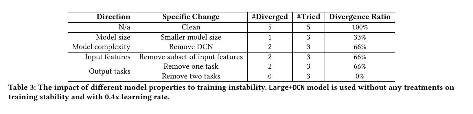 Table 3: Divergence ratio ablation