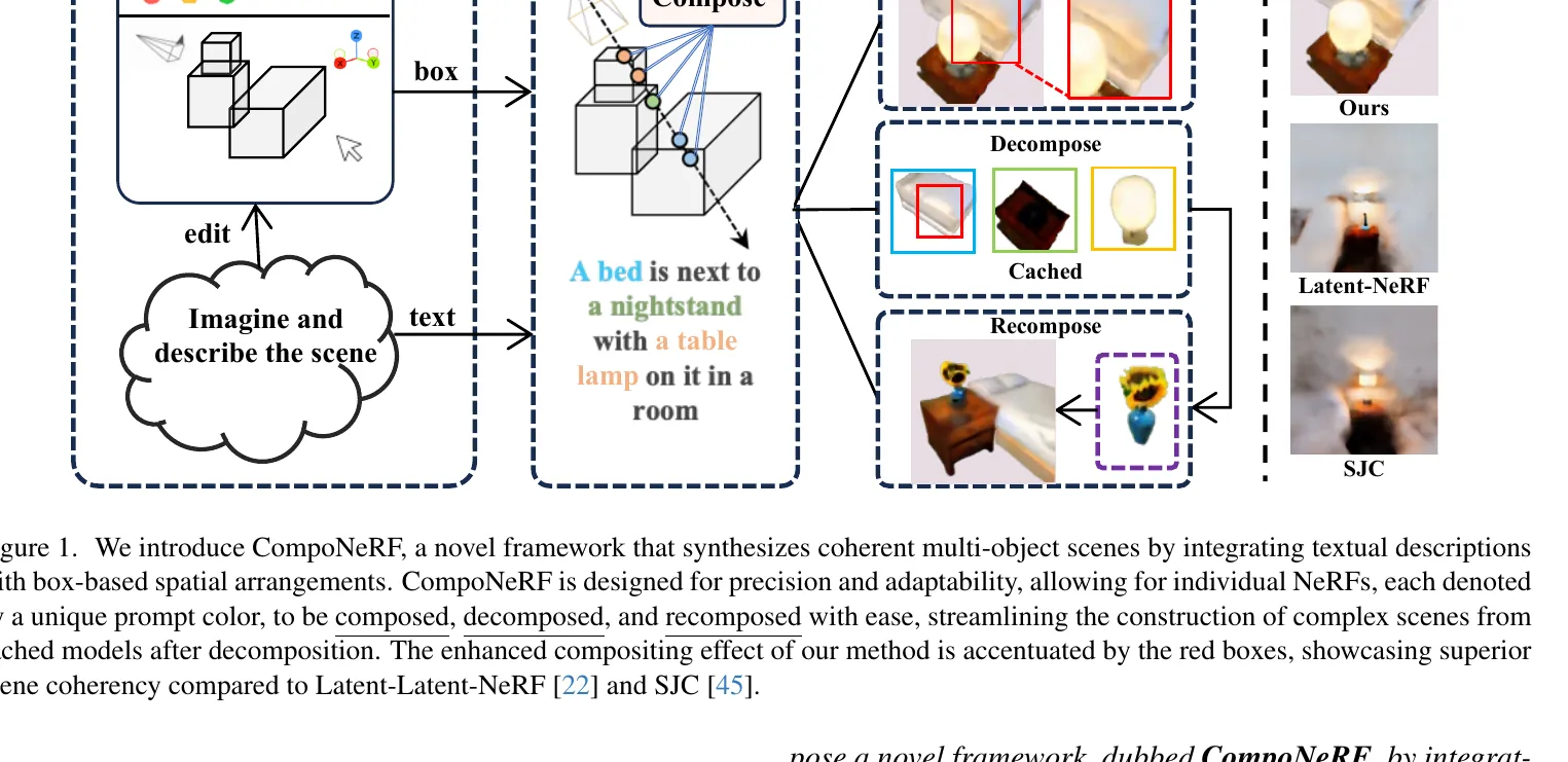Fig. 1: CompoNeRF 总览、compose/decompose/recompose 与 baseline 对比