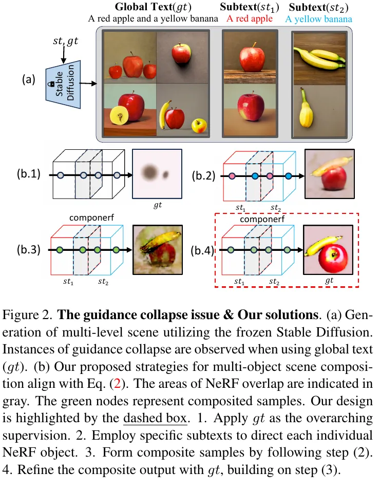 Fig. 2: guidance collapse 与局部/全局引导策略