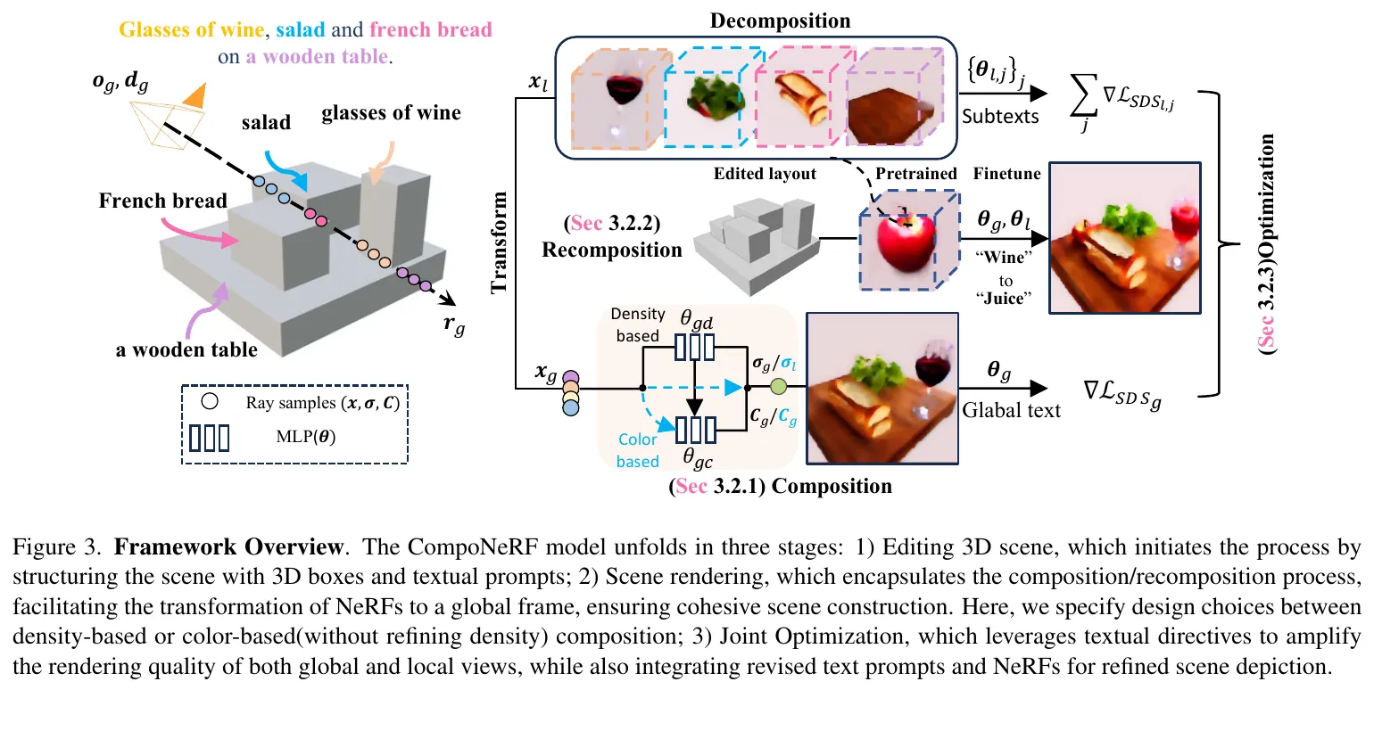 Fig. 3: editing layout、scene rendering、joint optimization 三阶段框架