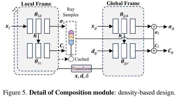Fig. 5: density-based composition module 细节