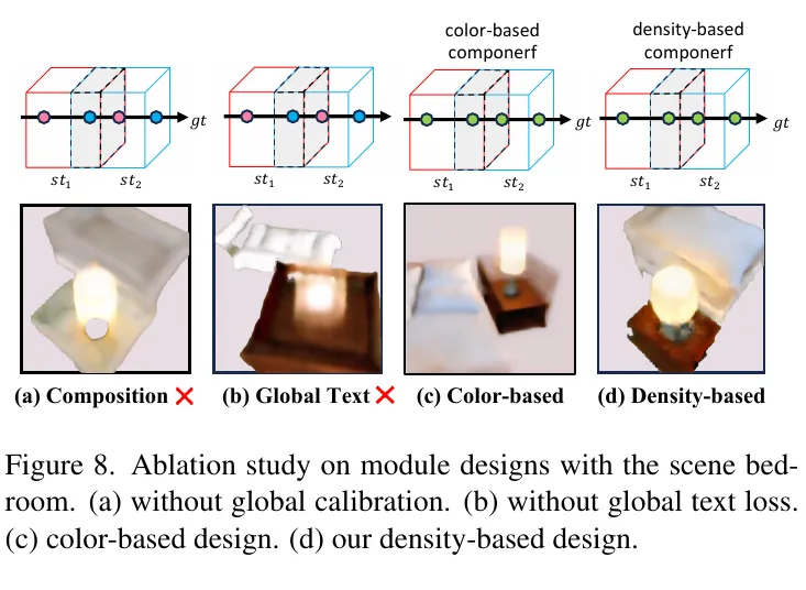 Fig. 8: global calibration、global text loss、color/density design 消融