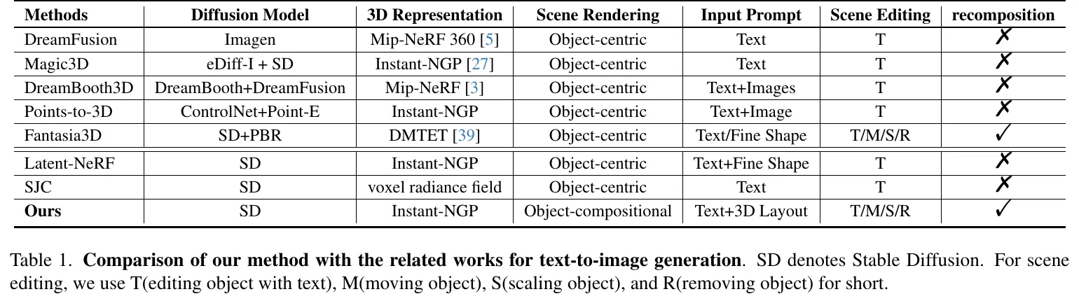 Table 1: 与 text-to-3D / scene editing 相关工作的能力对比