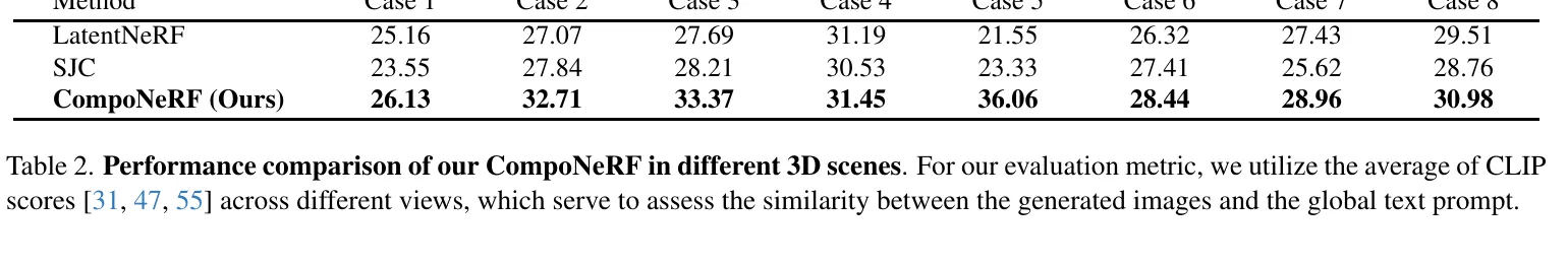 Table 2: 不同 3D scene 的 CLIP score 对比