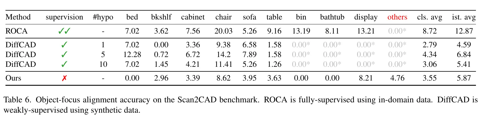 Scan2CAD object-focused alignment accuracy