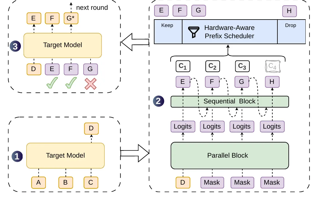 DSpark architecture and decoding cycle