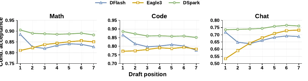 Position-wise conditional acceptance