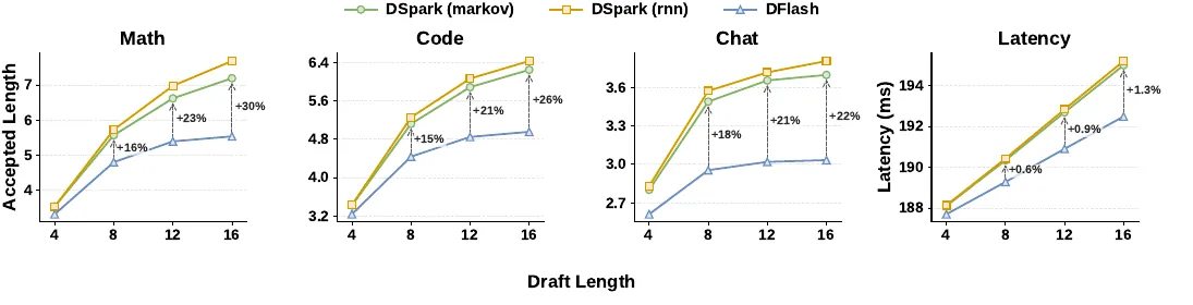 Effect of proposal length and latency overhead