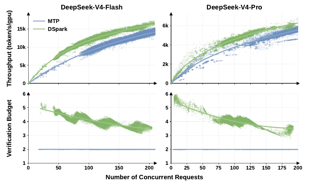 Load-adaptive throughput and verification budgets