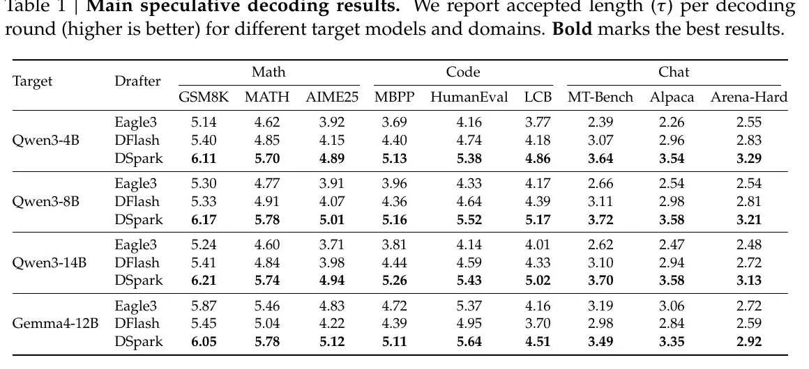 Main speculative decoding results