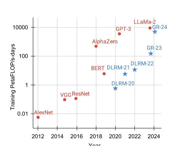 Fig. 1: DLRM 与 GR 训练 compute 趋势
