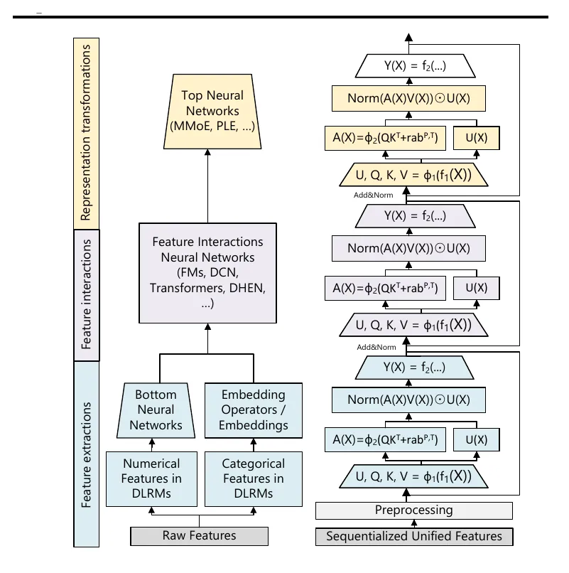 Fig. 3: DLRM 与 GR/HSTU 的关键组件