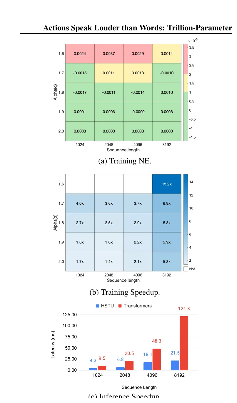 Fig. 5: HSTU vs FlashAttention2 Transformer 的 encoder-level efficiency