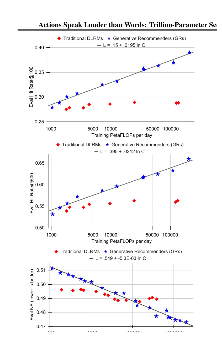 Fig. 7: DLRM 与 GR 在大规模工业设置下的 scaling behavior