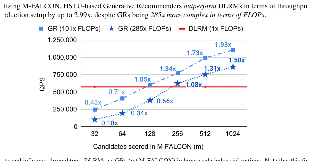 Fig. 12: GR w/ M-FALCON 与 DLRM 的端到端吞吐