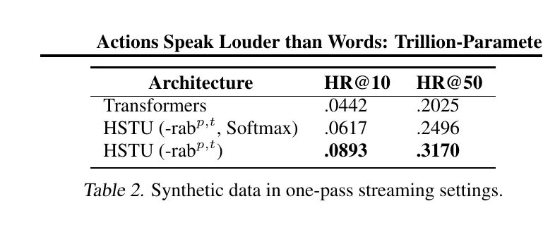 Table 2: synthetic one-pass streaming setting 结果