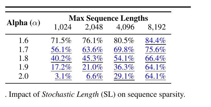 Table 3: Stochastic Length 对序列稀疏性的影响