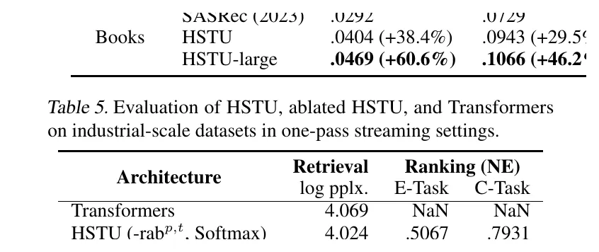 Table 5: HSTU、HSTU ablation 与 Transformers 对比