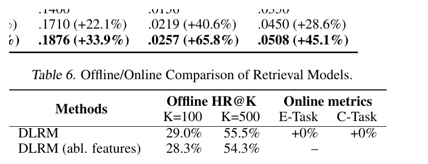 Table 6: retrieval model offline/online 对比