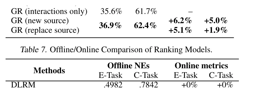 Table 7: ranking model offline/online 对比